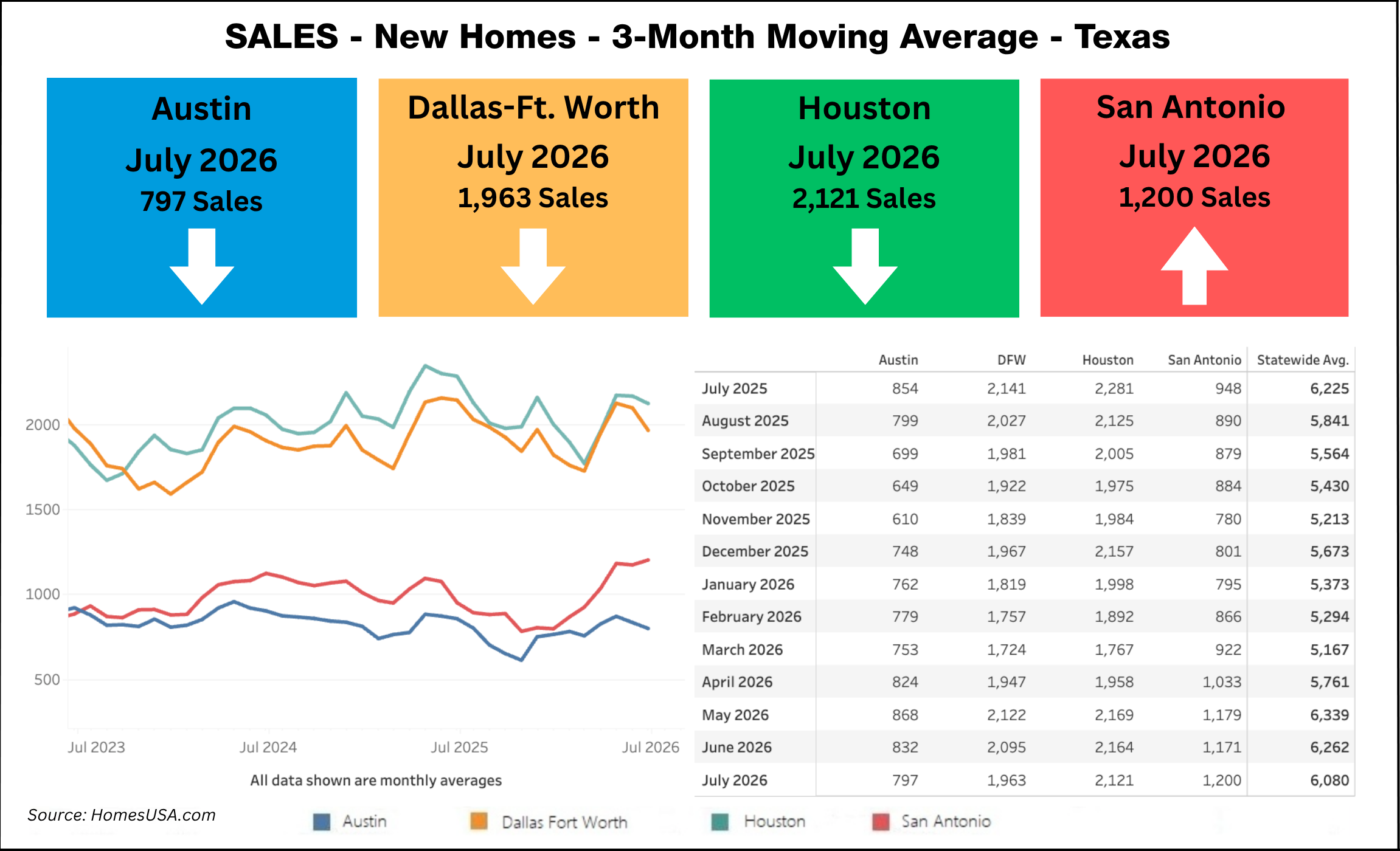 Texas New Home Sales Thru July 2026 (Chart)