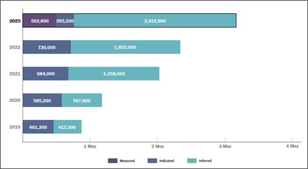 Significant Gold Resource Growth