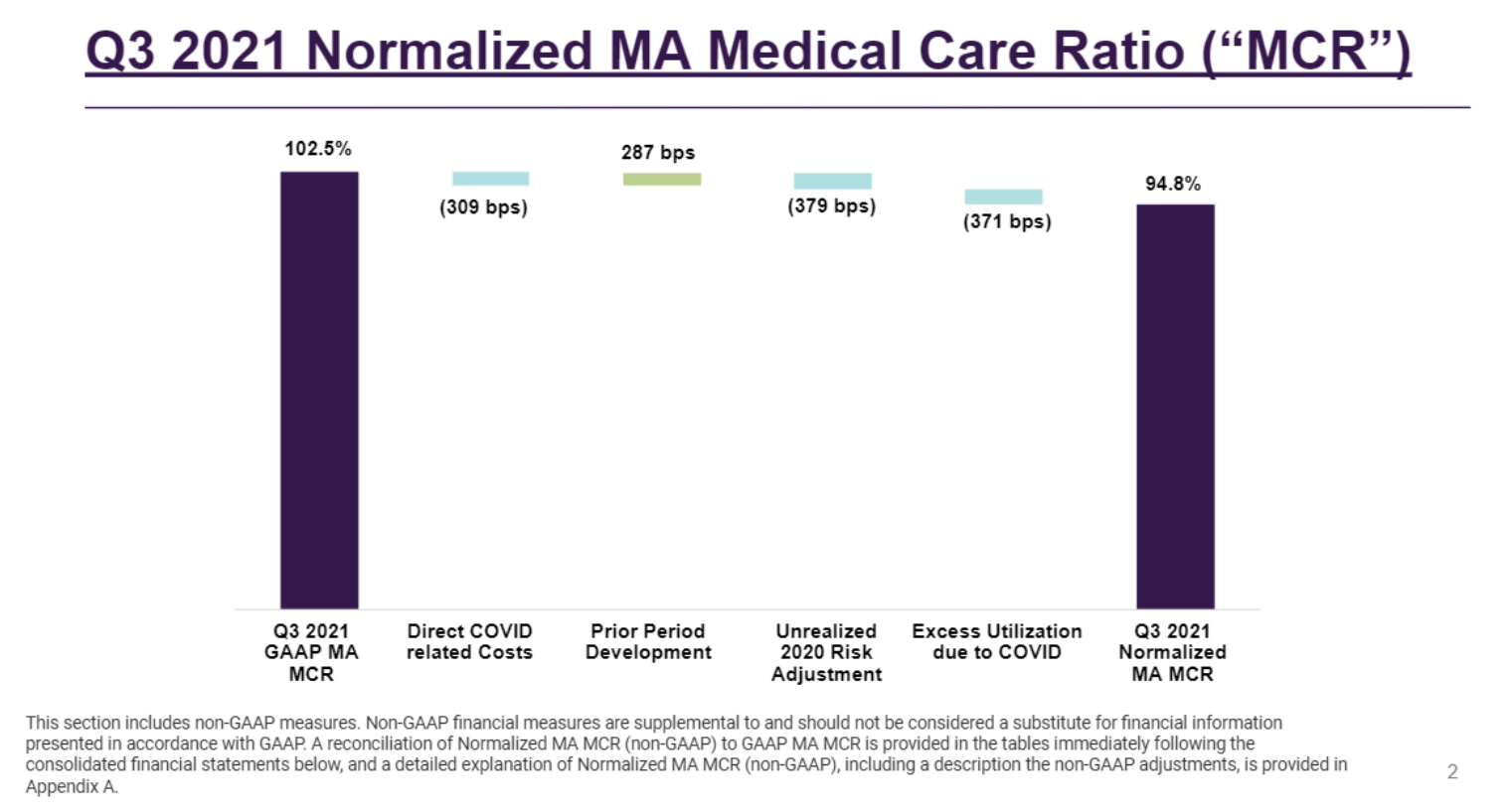 Q3 2021 Normalized MA Medical Care Ratio ("MCR")