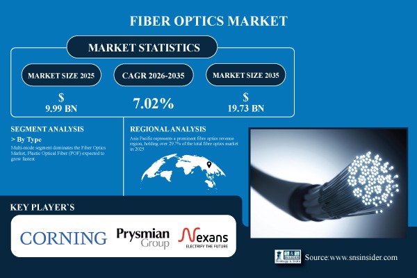 Fiber Optics Market Share & Size Report