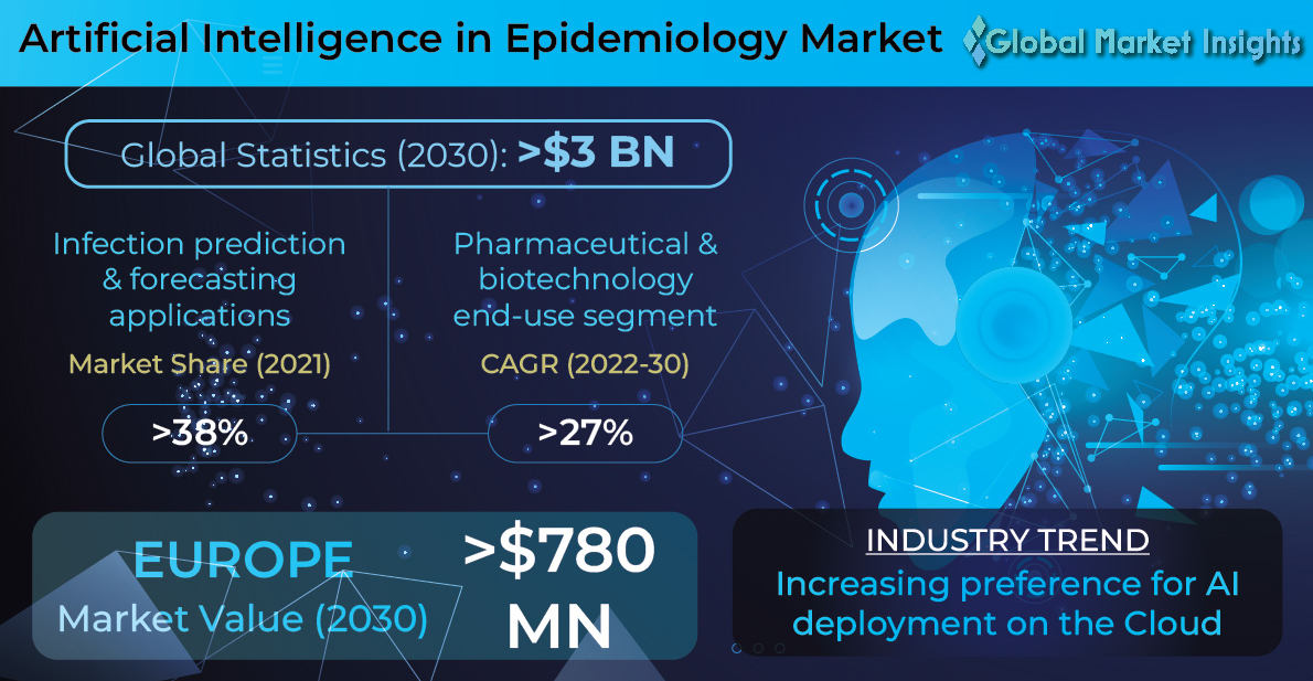 AI in Epidemiology Market to hit USD 3 Billion by 2030,