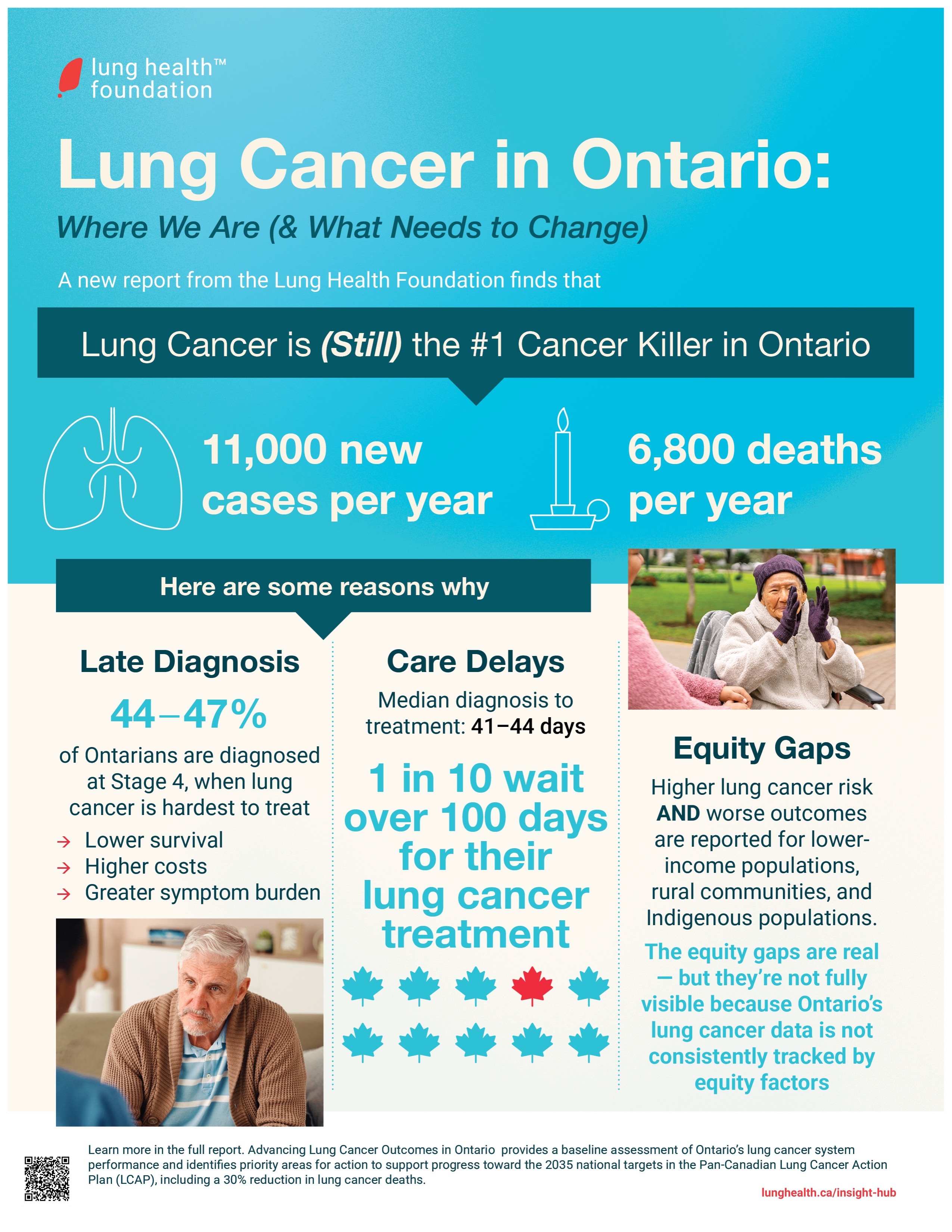LHF Advancing Lung Cancer Outcomes in Ontario Infographic 2026