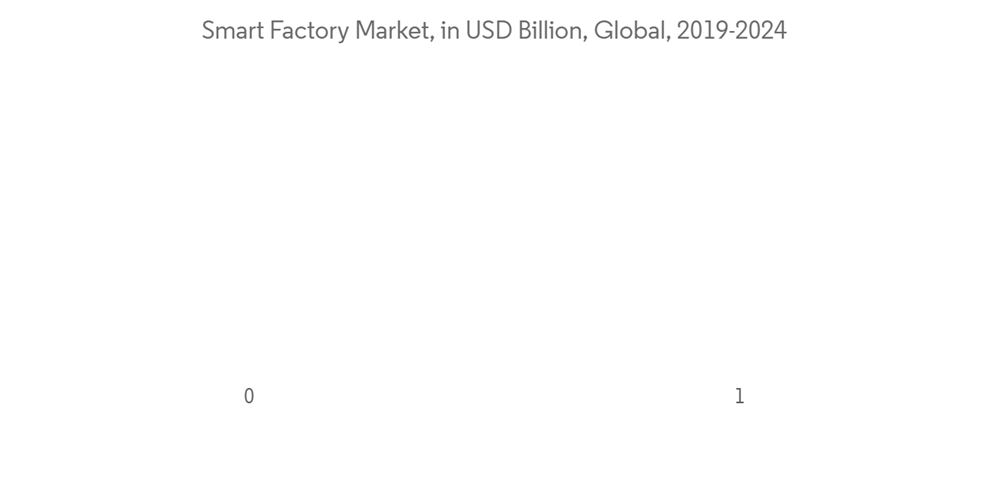 Global Metal Fabrication Equipment Market Smart Factory Market In U S D Billion Global 2019 2024