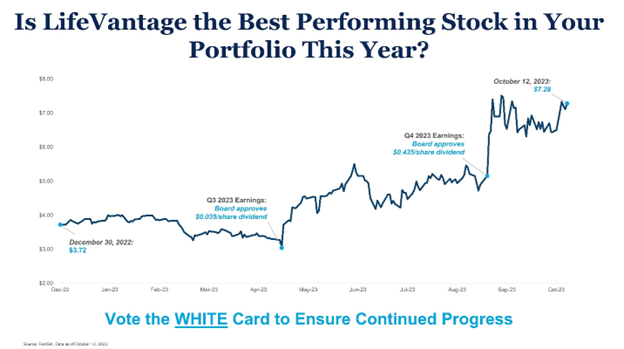 Is LifeVantage the Best Performing Stock in Your Portfolio This Year?