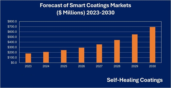 Smart Coatings Markets by End-User