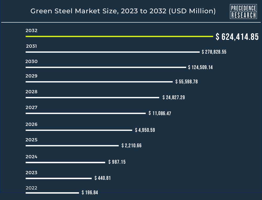 Green Steel Market Size to Reach Around USD 6,24.4 Bn by 2032