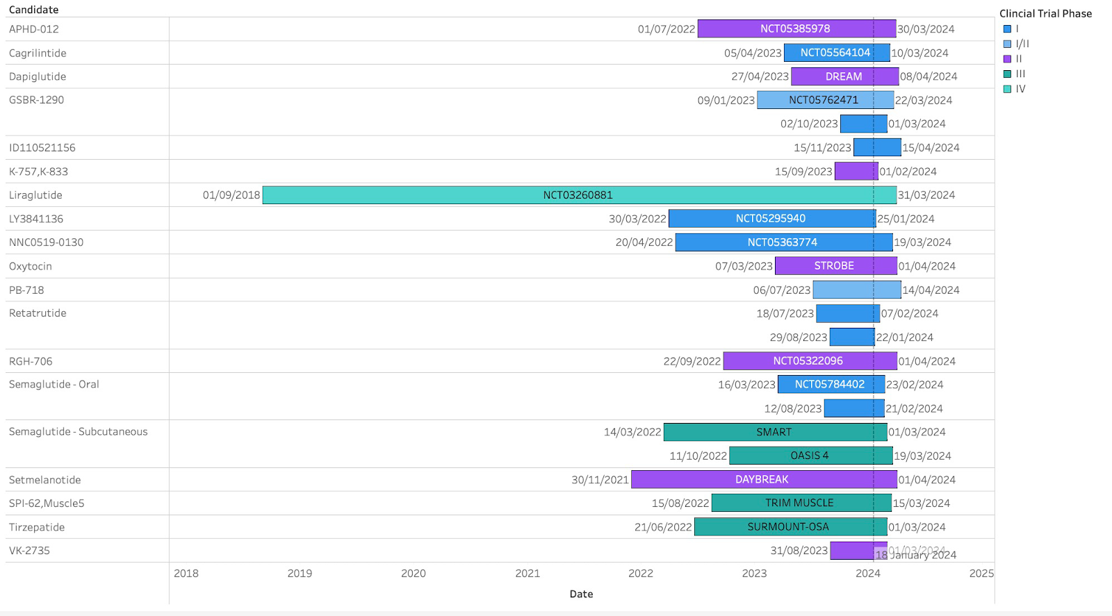 23 anti-obesity drug clinical trials will reach primary completion within the next 3 months