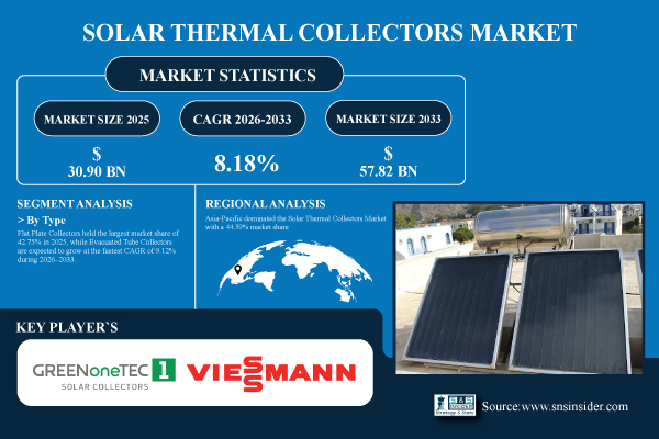 Solar Thermal Collectors Market Share & Size Report
