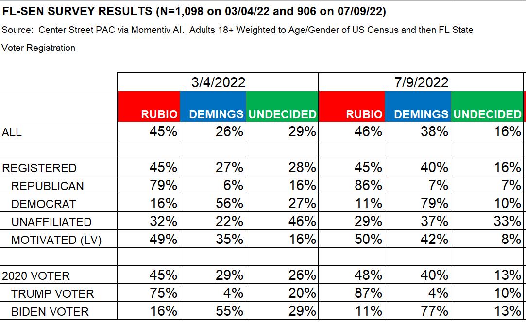 Florida Senate Preference Among Florida Voters