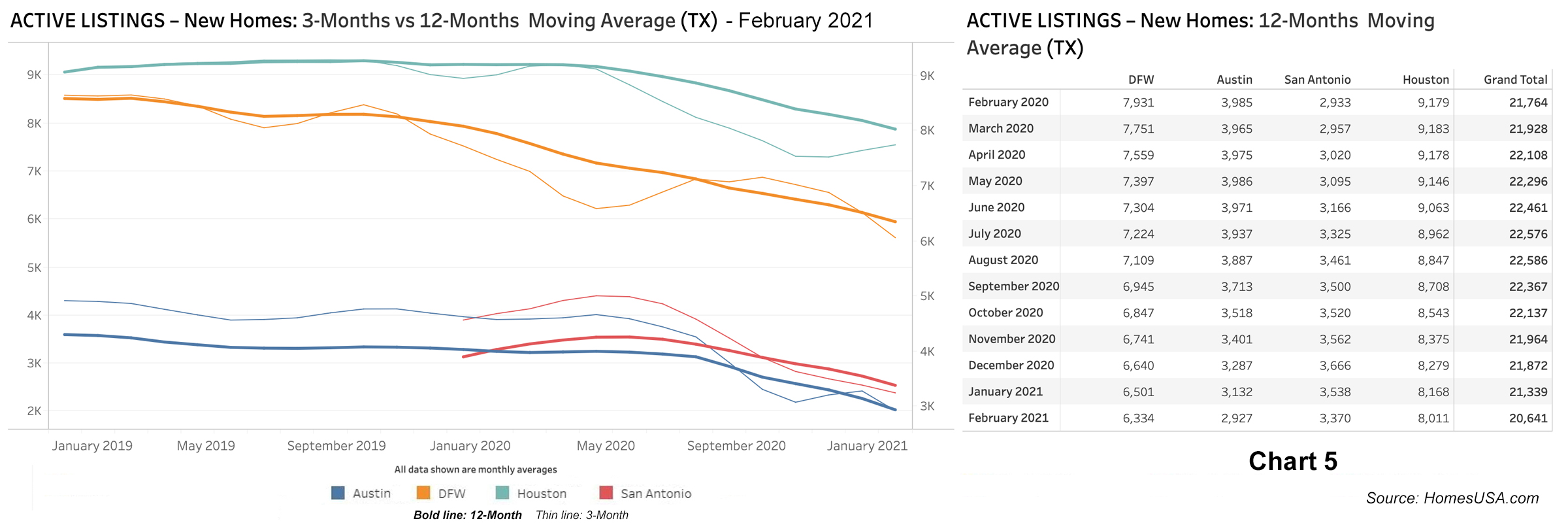 Chart 6: Active Listings for New Home Sales - February 2021