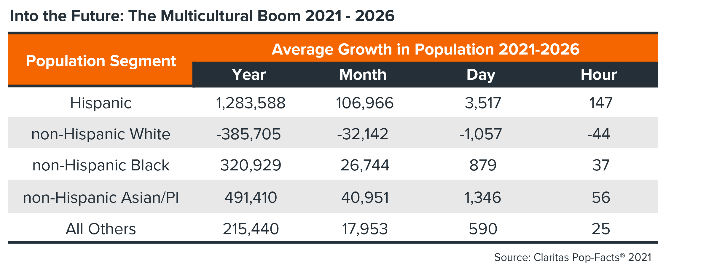 Virtually all the growth now and into the foreseeable future will emanate from minority race or ethnic groups. Nearly all the U.S. population growth since 2000 has come from multicultural segments, and that trend is likely to continue in the future.