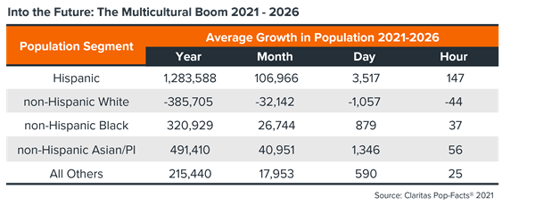 Virtually all the growth now and into the foreseeable future will emanate from minority race or ethnic groups. Nearly all the U.S. population growth since 2000 has come from multicultural segments, and that trend is likely to continue in the future.