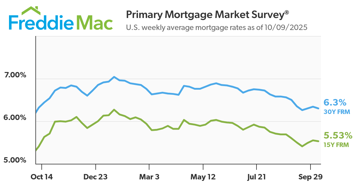 PMMS Chart 10 09 2025