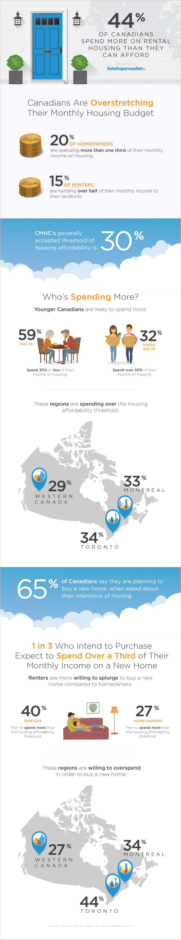 Four in Ten Renters are Overspending on Housing in Canada, Survey_Infographic