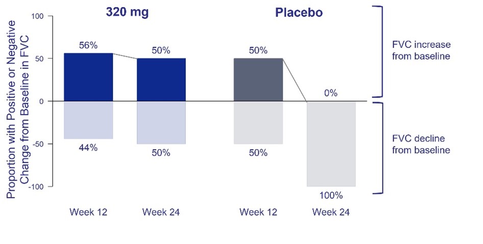 Proportion of Patients with FVC Change from Baseline of Bexotegrast 320 mg Over 12 and 24 Weeks versus Placebo - Intent to Treat Population