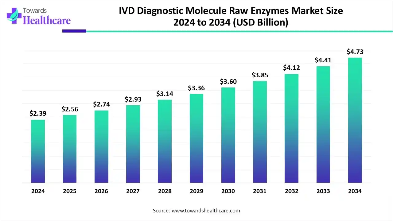 IVD Diagnostic Molecule Raw Enzymes Market Forecast to Grow at 7.13% CAGR by 2034