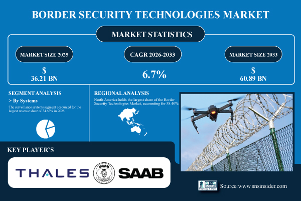 Border-Security-Technologies-Market