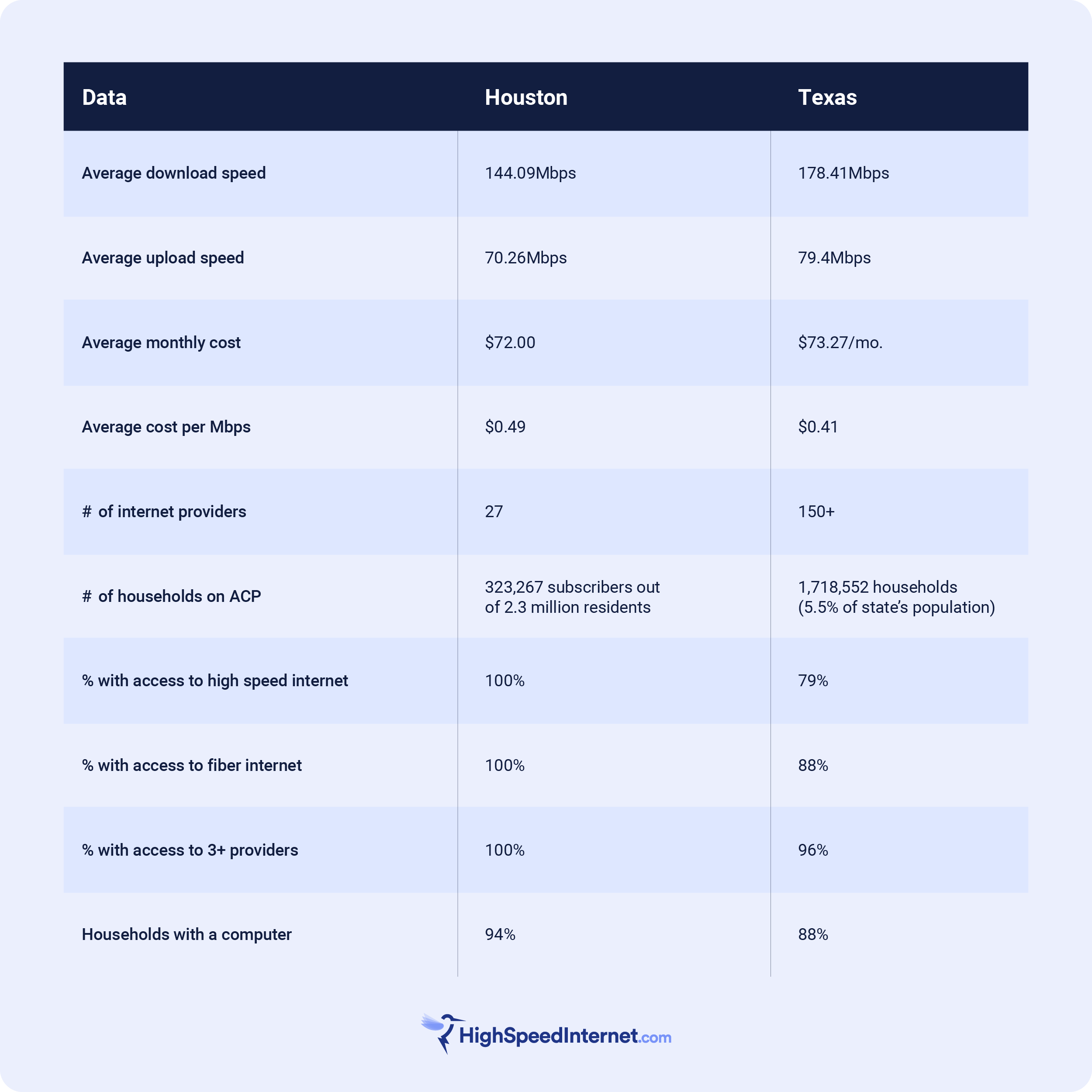 Interent Statistics in Houston, Texas