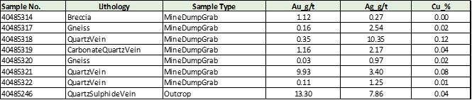 Notable Assay Results - Archean