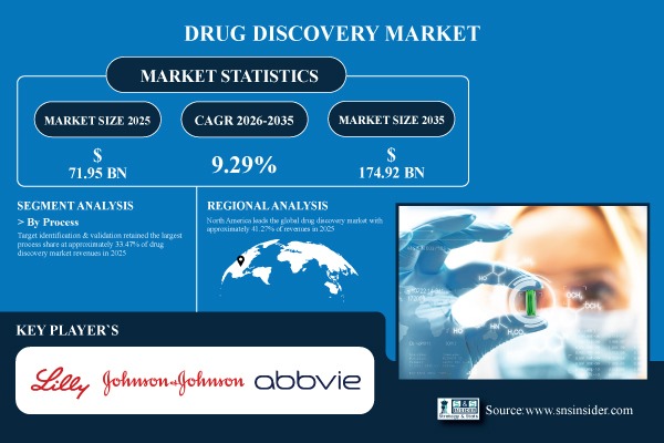 Drug Discovery Market
