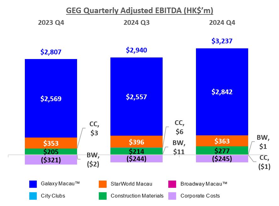 GEG Quarterly Adjusted EBITDA