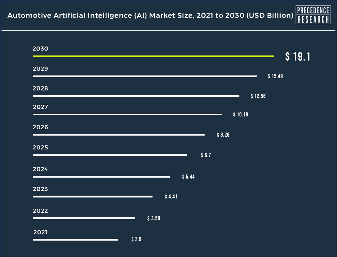 Automotive Synthetic Intelligence (AI) Market Measurement to Hit