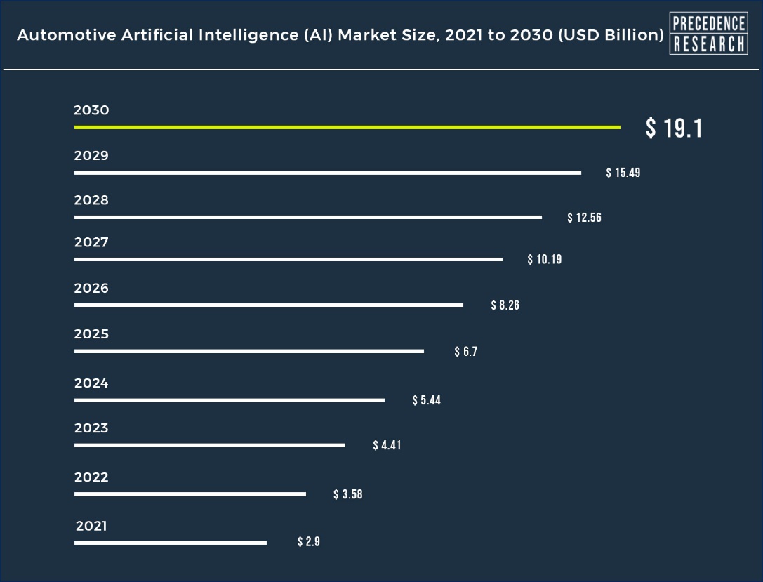 Automotive Artificial Intelligence (AI) Market Size to Hit USD 19.1 Bn by 2030