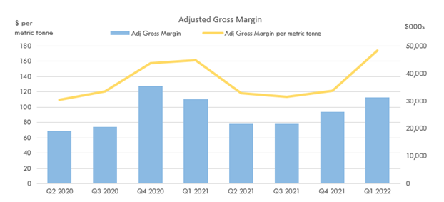 Adjusted Gross Margin