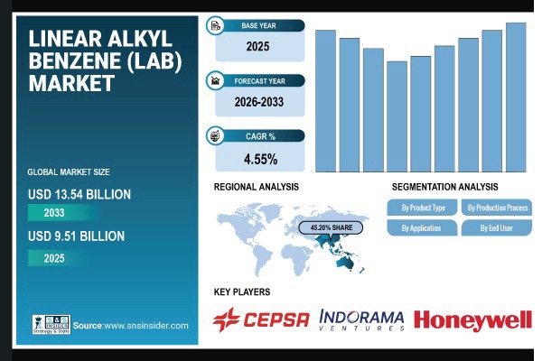 Linear Alkyl Benzene (LAB) Market