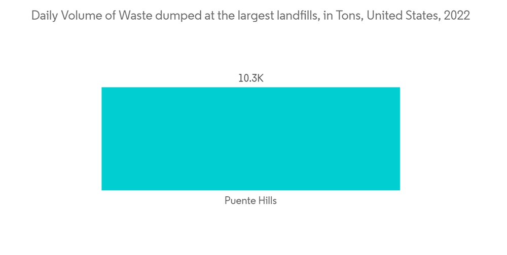 North America Hazardous Waste Handling Automation Market Daily Volume Of Waste Dumped At The Largest Landfills In Tons United States 2022