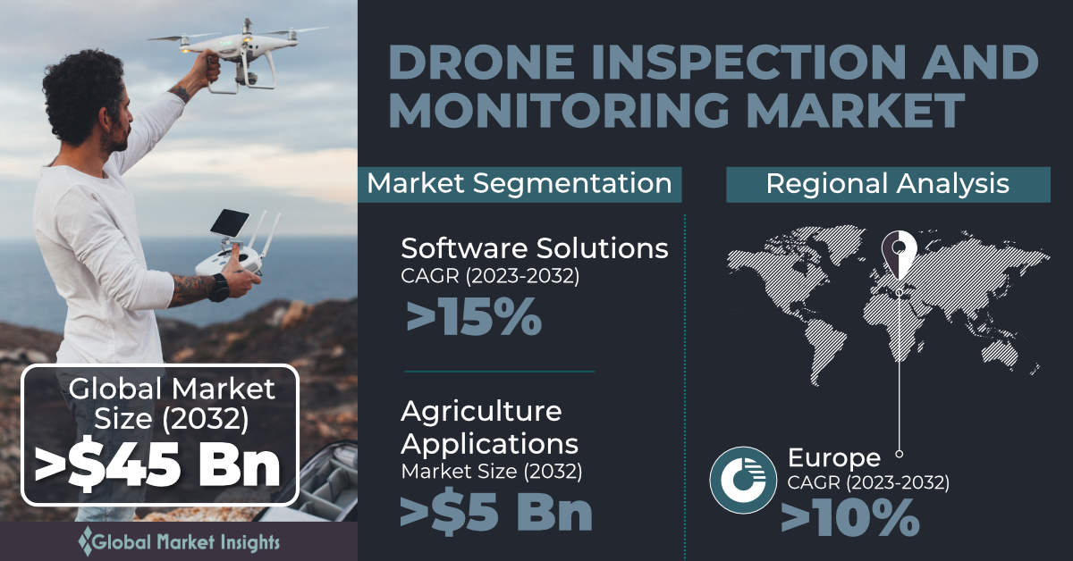 Drone inspection market sales size