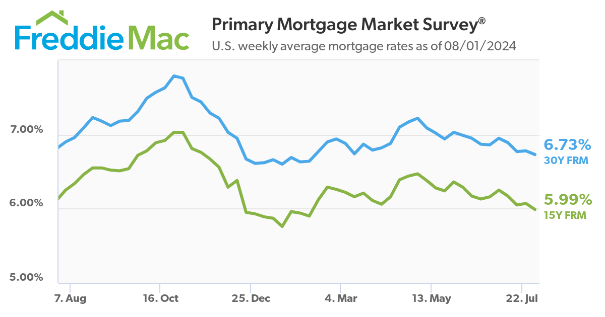 U.S. weekly average mortgage rates as of 08/01/2024