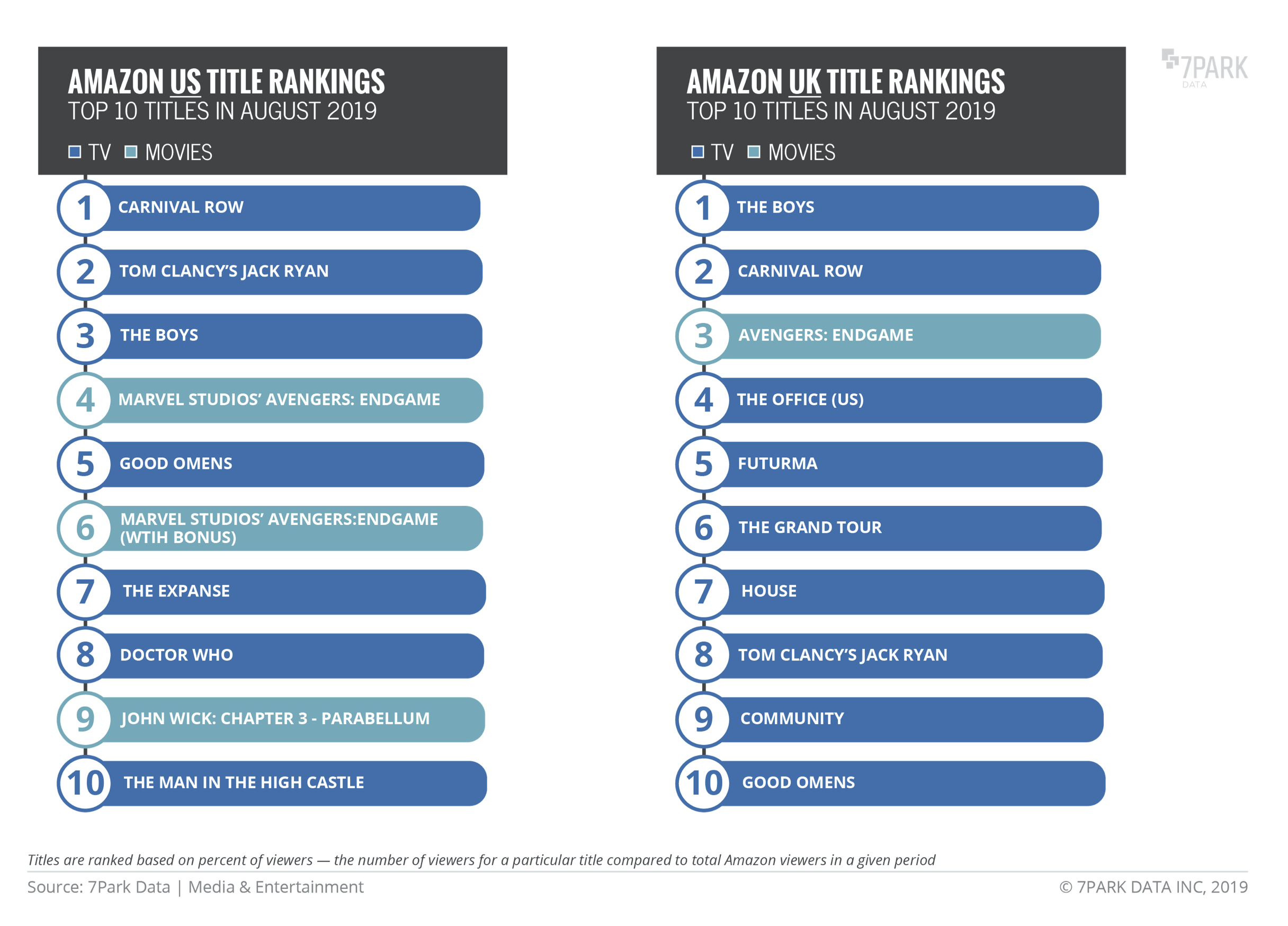 Amazon Prime US UK TItle Rankings