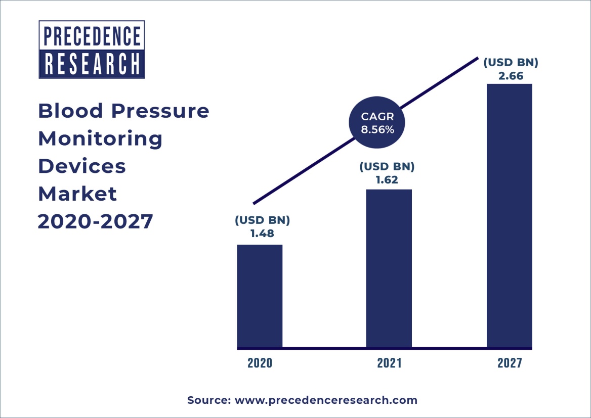 Home Blood Pressure Monitor Market expansion Plans, Company