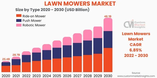 Reel Mower Market Share & Market New Trends Analysis Report By Type, By  Application, By End-use, By Region, And Segment Forecasts, 2023 - 2030