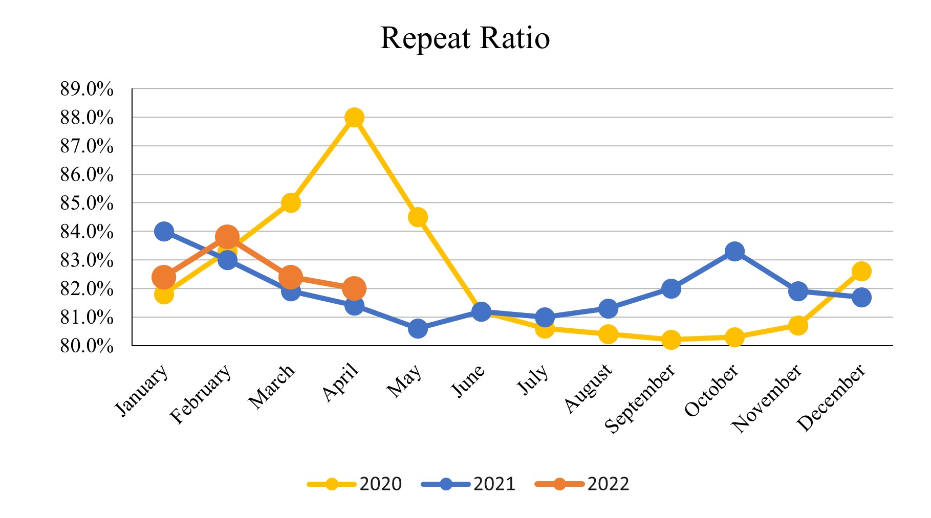 Apr 2022_Repeat Ratio