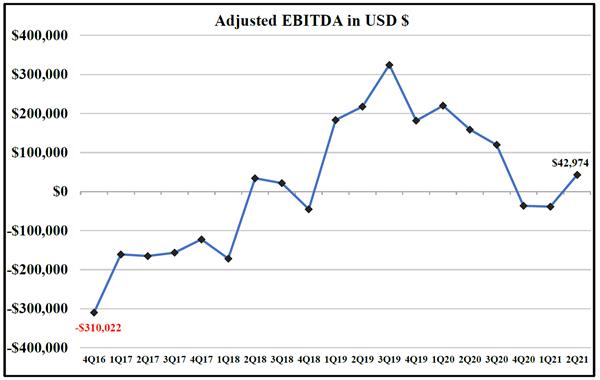 NLH Q2-2021 Adjusted EBITDA Graph