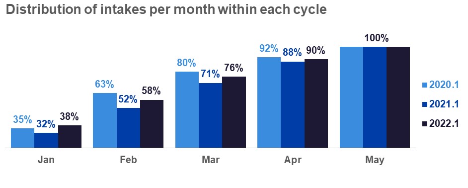Distribution of intakes per month within each cycle