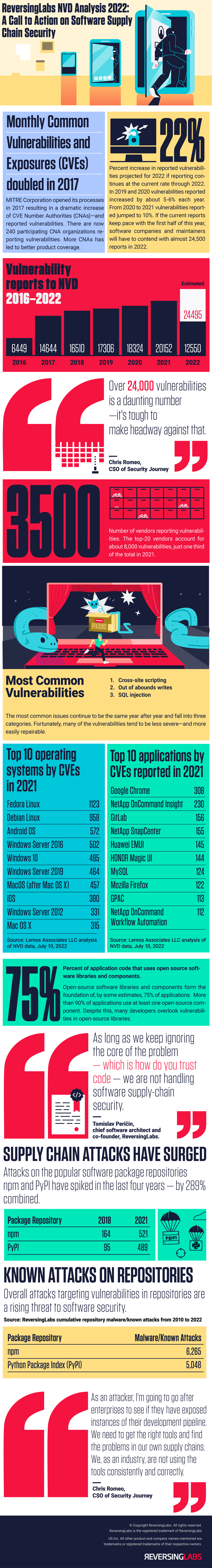 Infographic-ReversingLabs-NVD-Analysis-2022-A-Call-to-Action-on-Software-Supply-Chain-Security (1)
