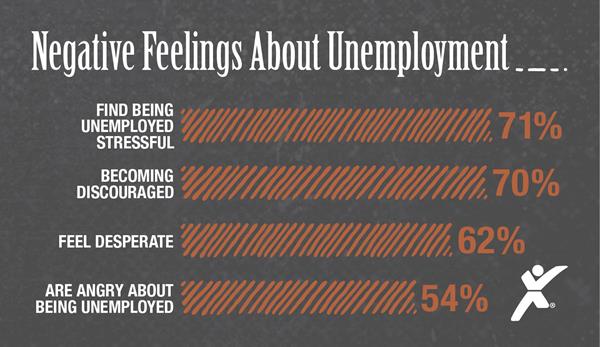 Negative Feelings About Unemployment
