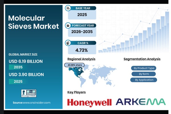 Molecular Sieves Market Size, Share & Global Forecast 2026–2035