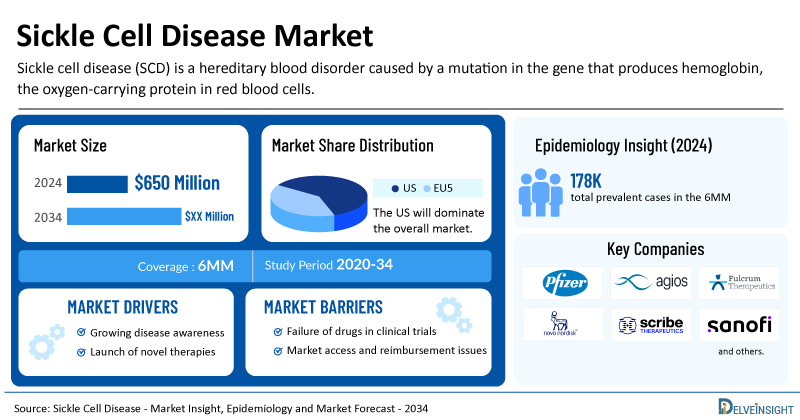 Sickle Cell Disease Market is Predicted to Exhibit Remarkable Growth at a CAGR of 22.1% During the Forecast Period (2025–2034) Across 6MM, Owing to the Increasing Prevalence, Awareness, and Advancements in Gene Therapies | DelveInsight