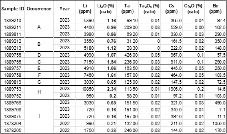 2023 surface rock chip samples from interpreted new lithium-bearing pegmatite discoveries