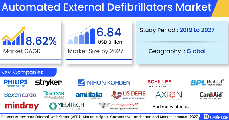 Automated External Defibrillators Market is Expected to