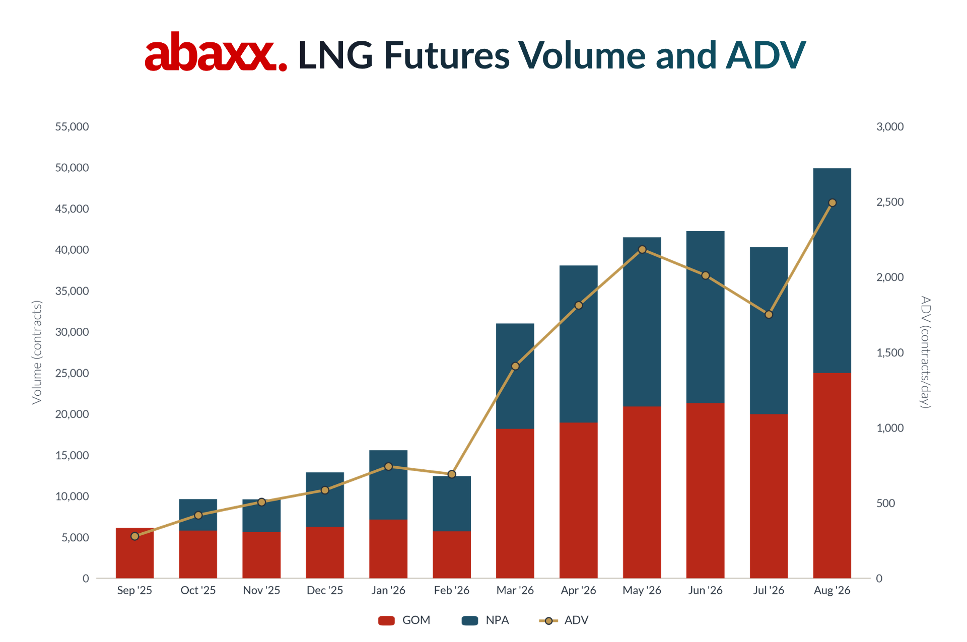 Abaxx Exchange LNG Trading Activity Through August 2026