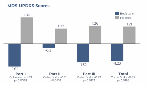 MDS-UPDRS Scores