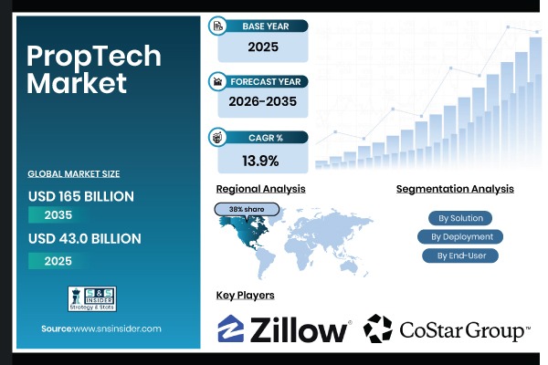 PropTech Market