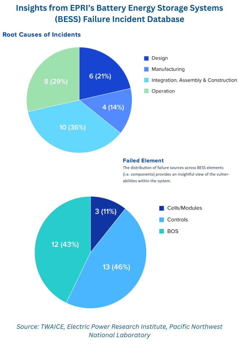 Insights from EPRI’s Battery Energy Storage Systems (BESS) Failure Incident Database