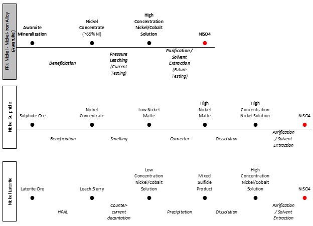 Figure 1 – Processing Alternatives for Production of Nickel Sulphate (NiSO4)