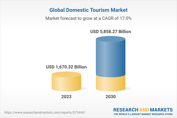 Domestic Tourism Global Market Report 2023: Sector to Reach